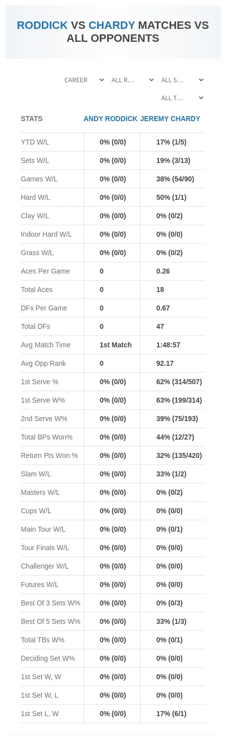 Andy Roddick Jeremy Chardy Prediction Stats