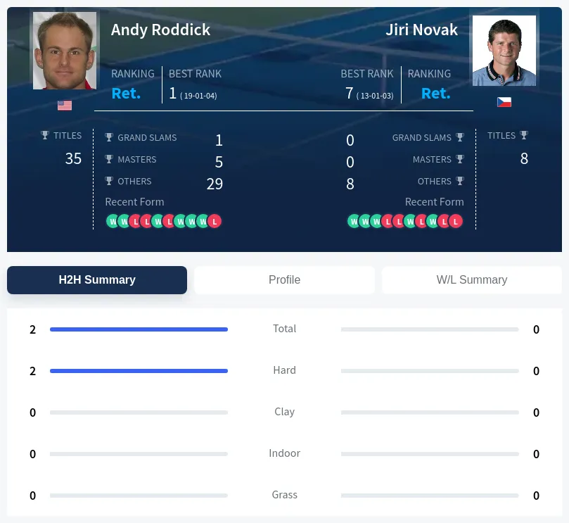 Roddick Novak H2h Summary Stats