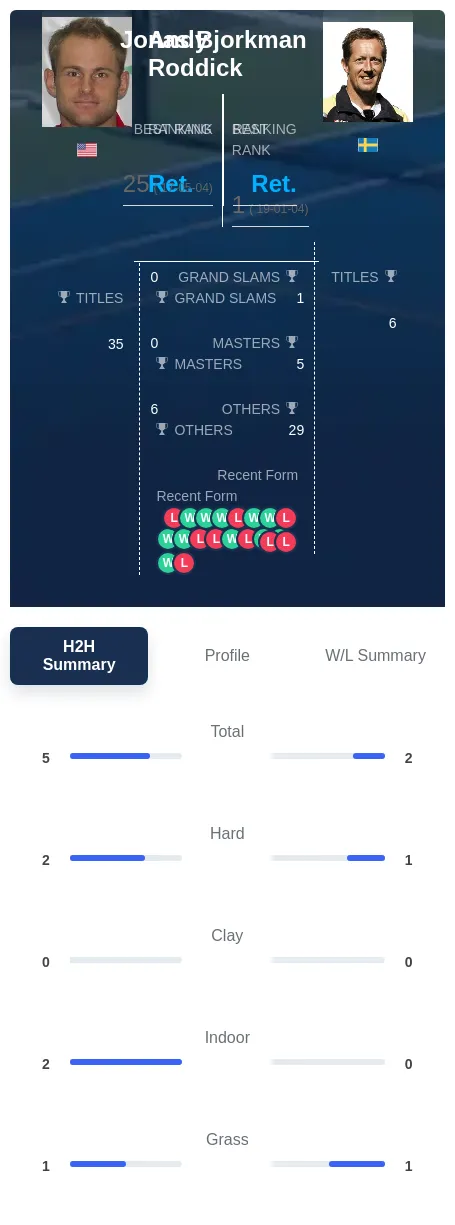 Bjorkman Roddick H2h Summary Stats