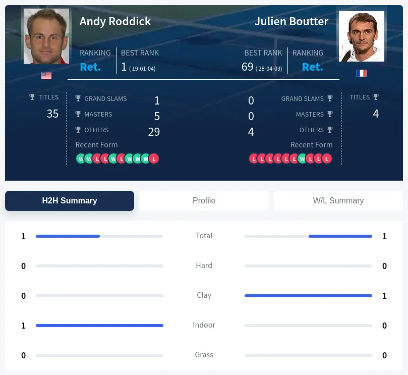 Boutter Roddick H2h Summary Stats
