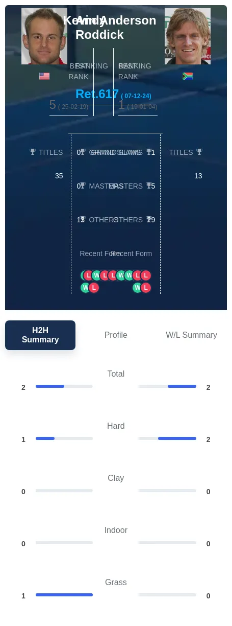 Roddick Anderson H2h Summary Stats