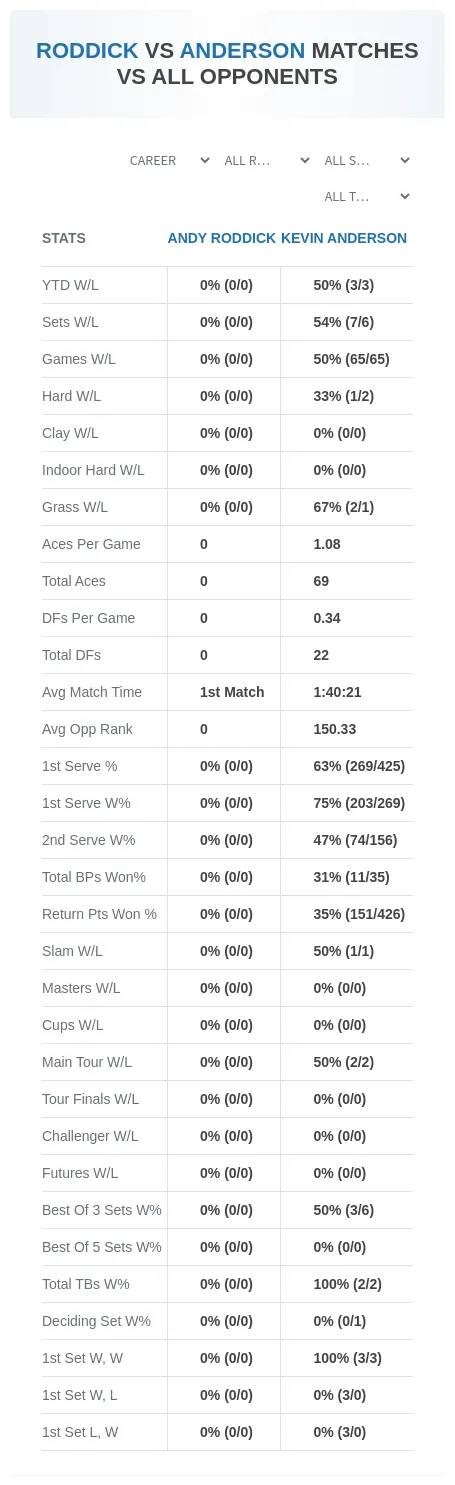 Andy Roddick Kevin Anderson Prediction Stats