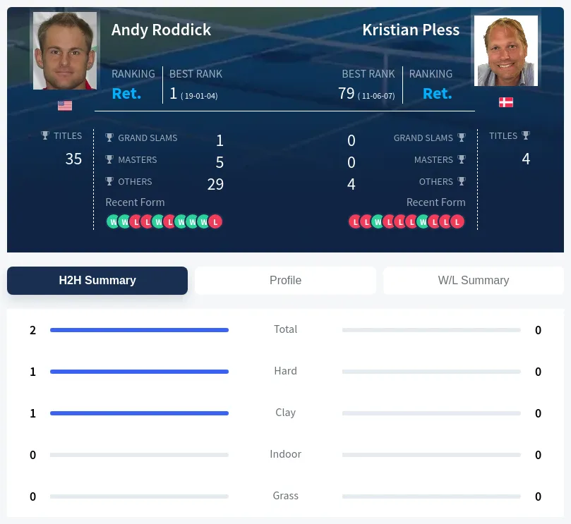 Roddick Pless H2h Summary Stats