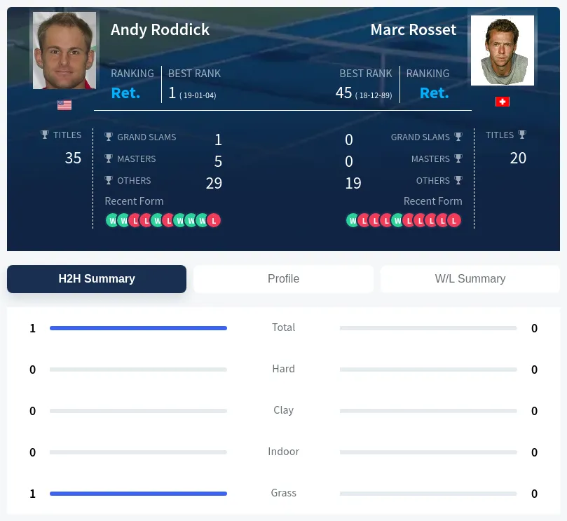 Roddick Rosset H2h Summary Stats