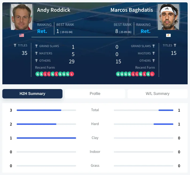 Baghdatis Roddick H2h Summary Stats
