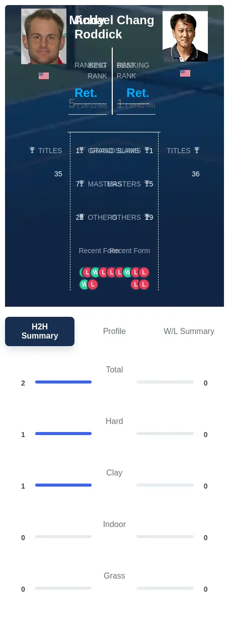 Roddick Chang H2h Summary Stats