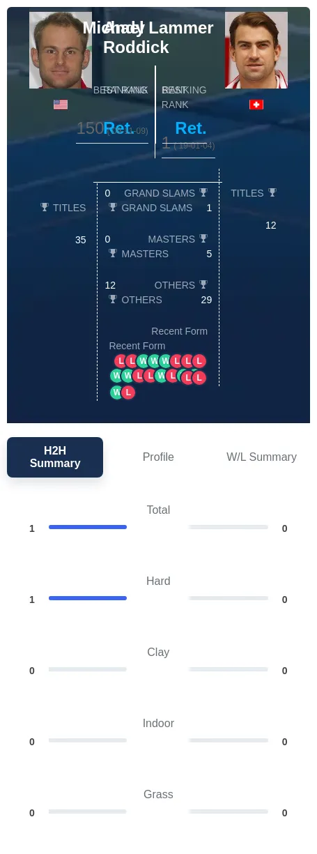 Roddick Lammer H2h Summary Stats