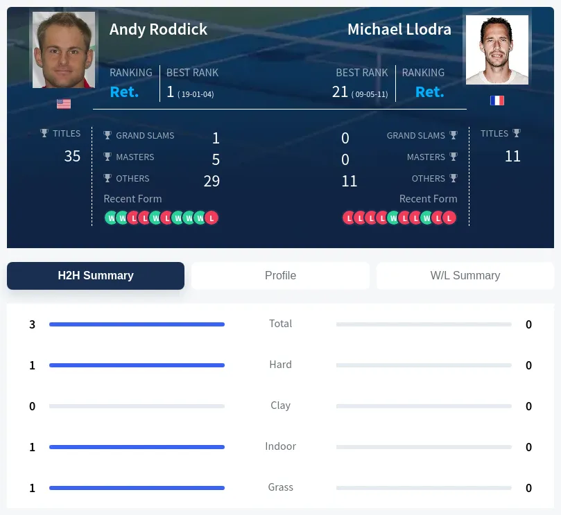 Roddick Llodra H2h Summary Stats