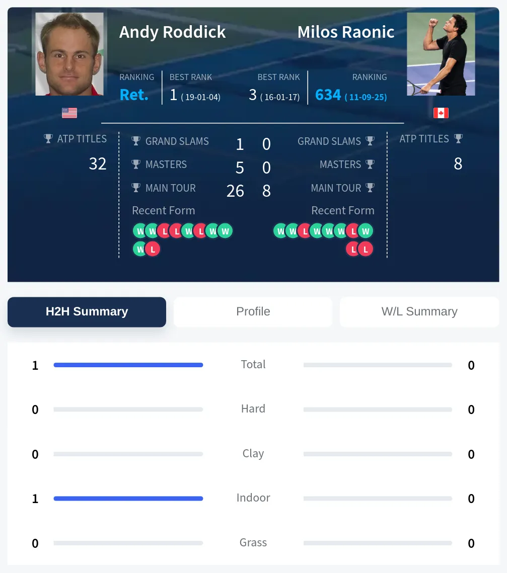 Roddick Raonic H2h Summary Stats
