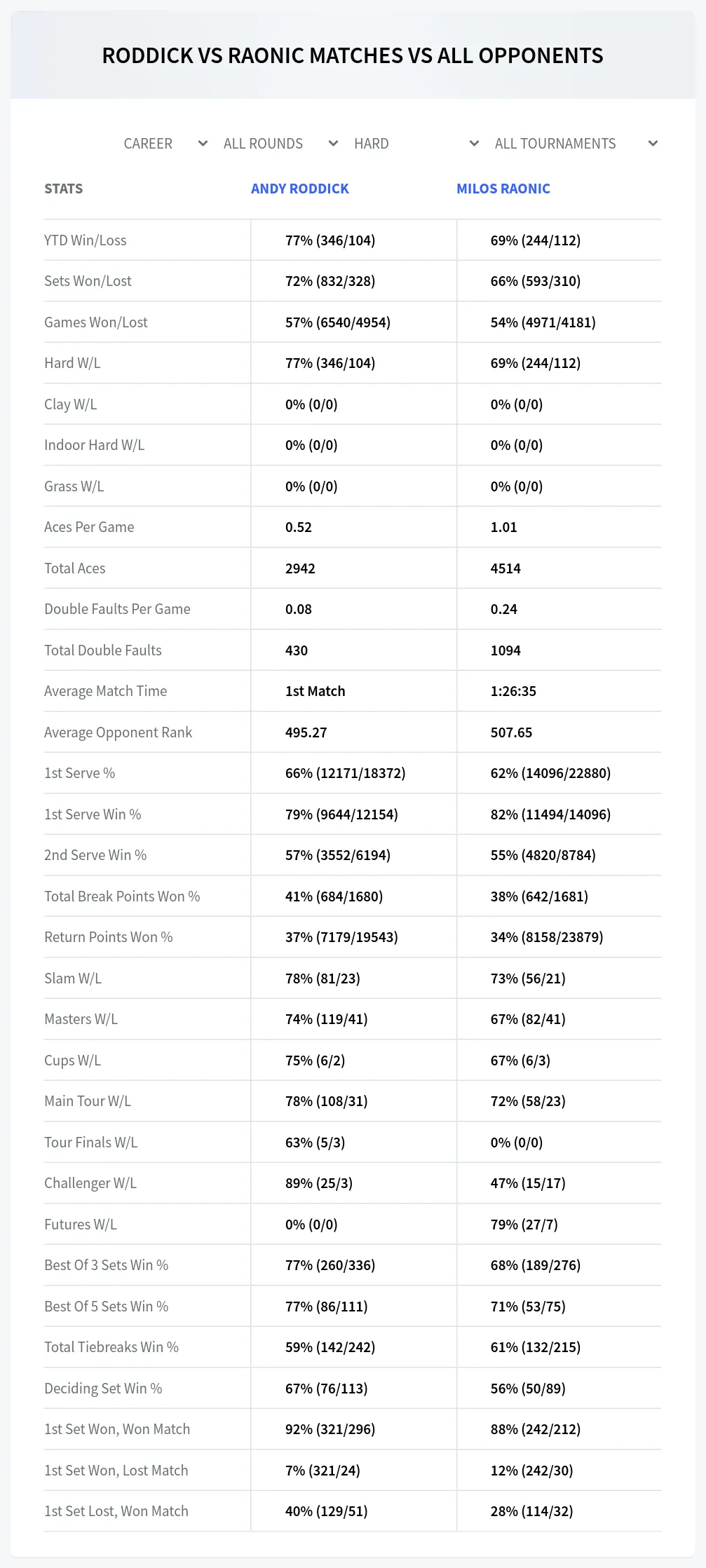 Andy Roddick Milos Raonic Prediction Stats