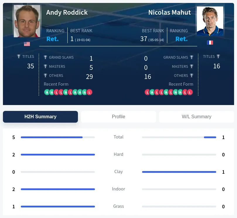 Roddick Mahut H2h Summary Stats