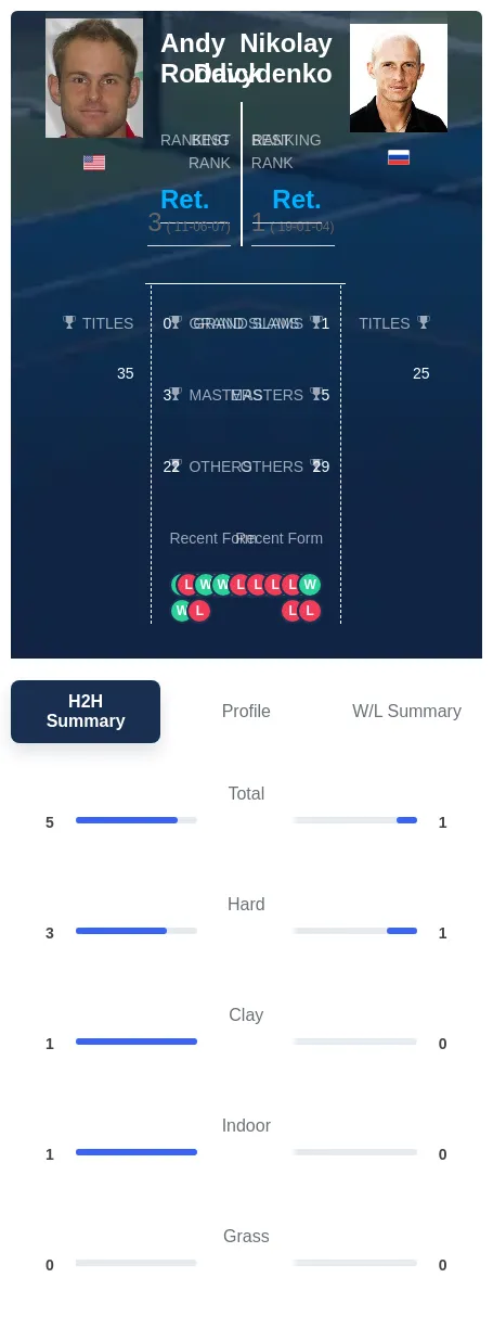 Roddick Davydenko H2h Summary Stats