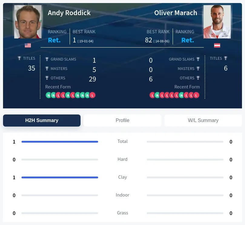 Roddick Marach H2h Summary Stats