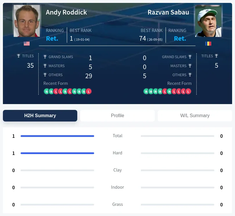 Roddick Sabau H2h Summary Stats
