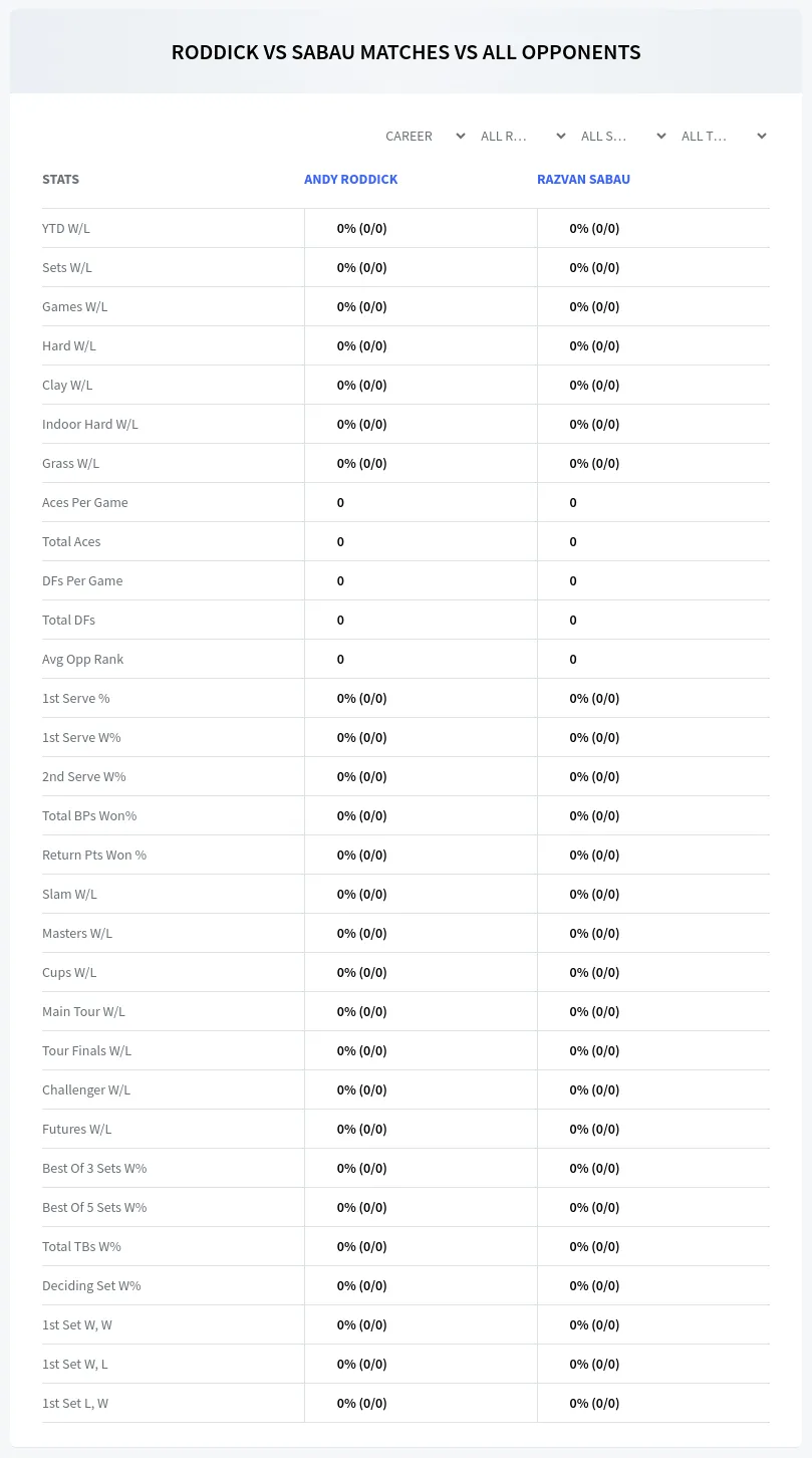 Andy Roddick Razvan Sabau Prediction Stats