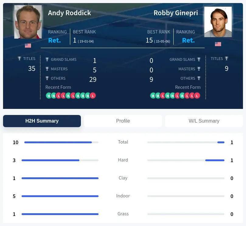 Roddick Ginepri H2h Summary Stats