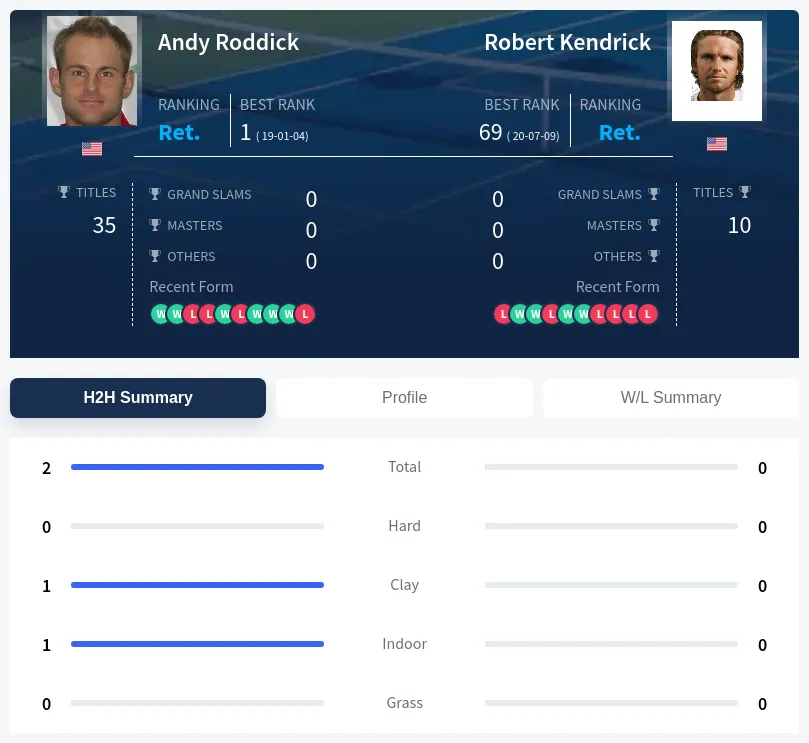 Kendrick Roddick H2h Summary Stats