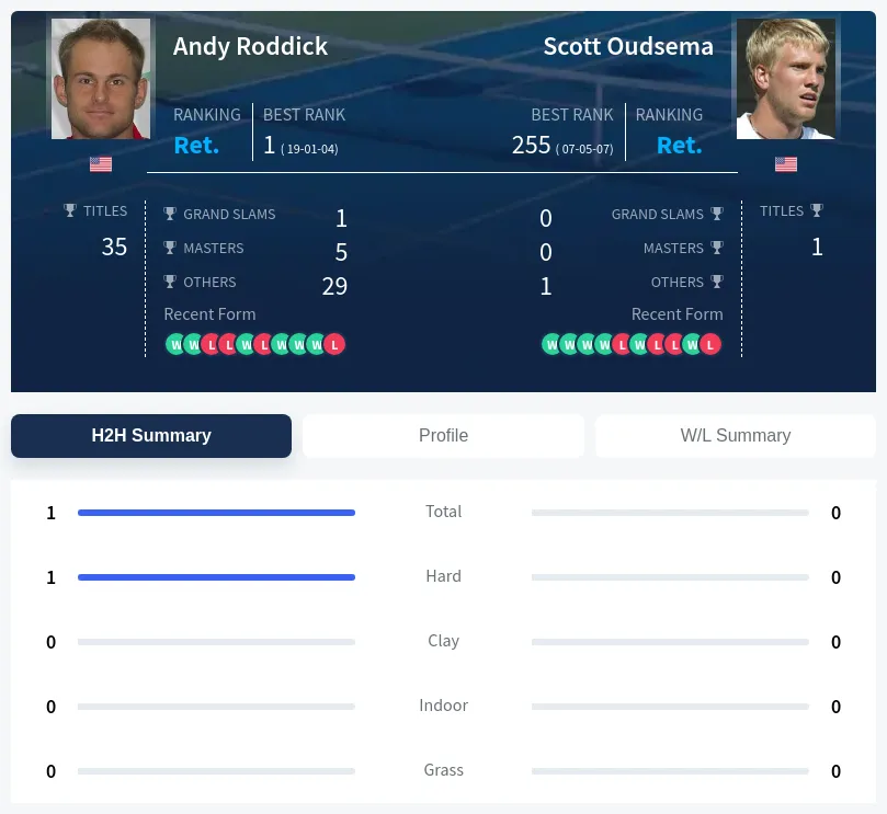 Oudsema Roddick H2h Summary Stats