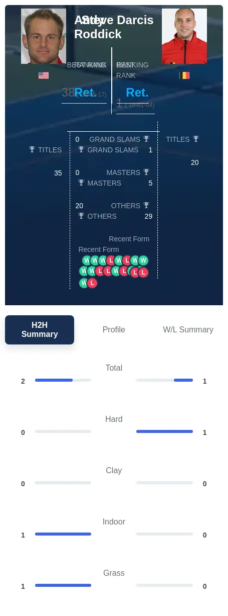 Roddick Darcis H2h Summary Stats