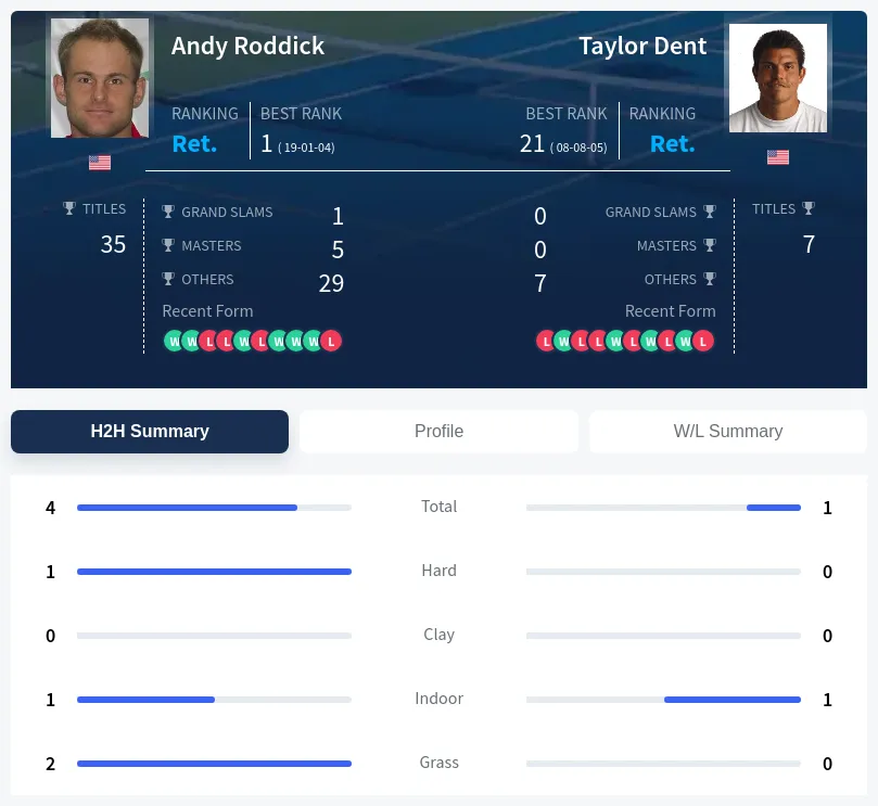 Dent Roddick H2h Summary Stats
