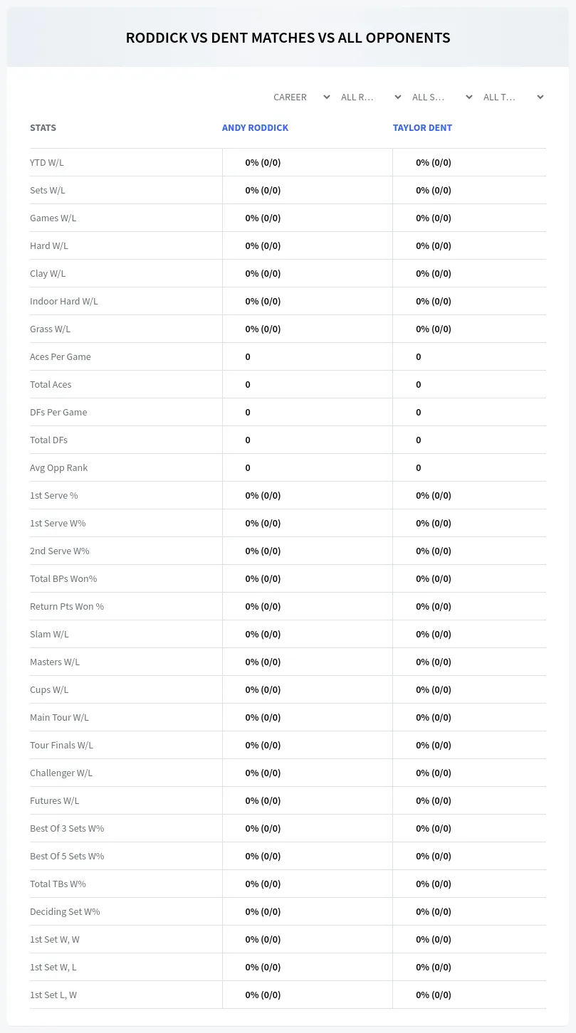 Taylor Dent Andy Roddick Prediction Stats