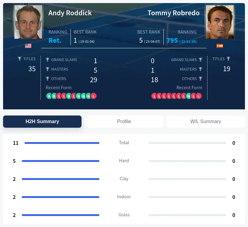 Roddick Robredo H2h Summary Stats
