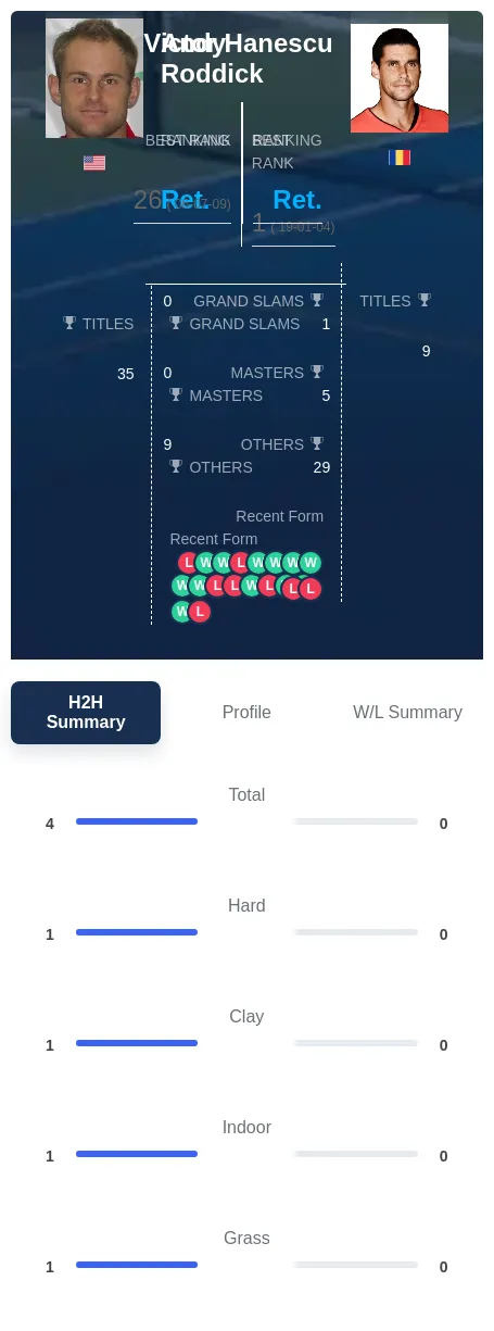 Roddick Hanescu H2h Summary Stats