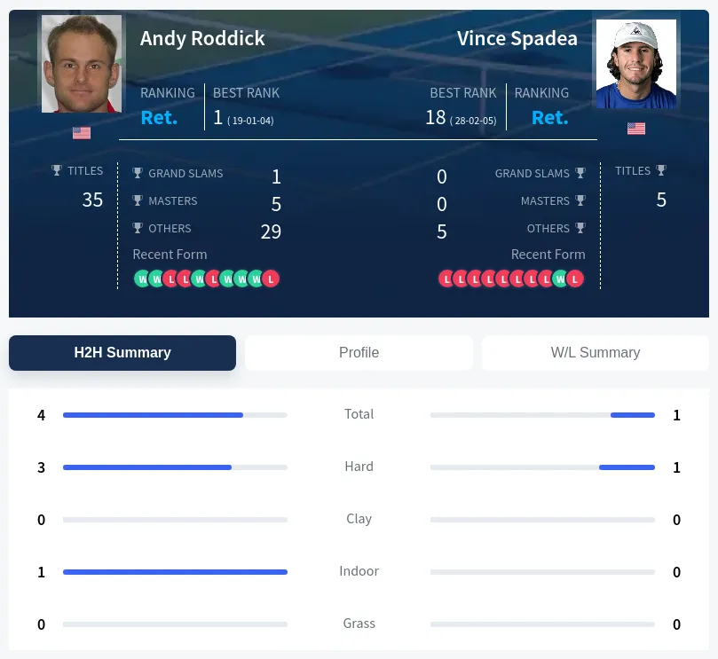 Roddick Spadea H2h Summary Stats