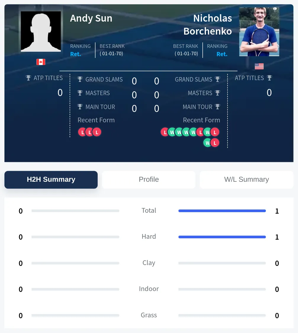 Borchenko Sun H2h Summary Stats
