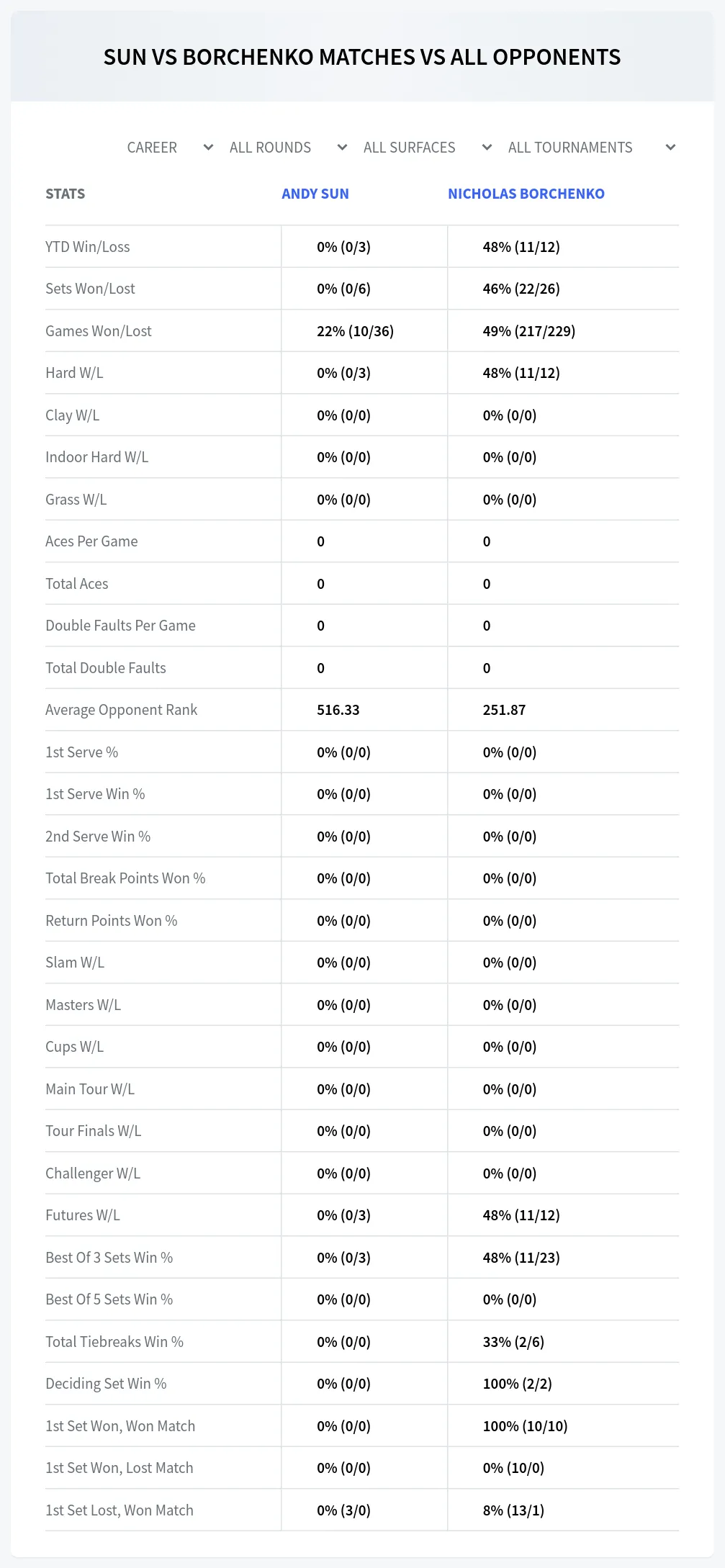 Nicholas Borchenko Andy Sun Prediction Stats