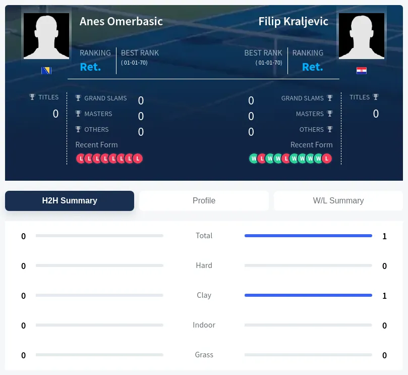 Omerbasic Kraljevic H2h Summary Stats