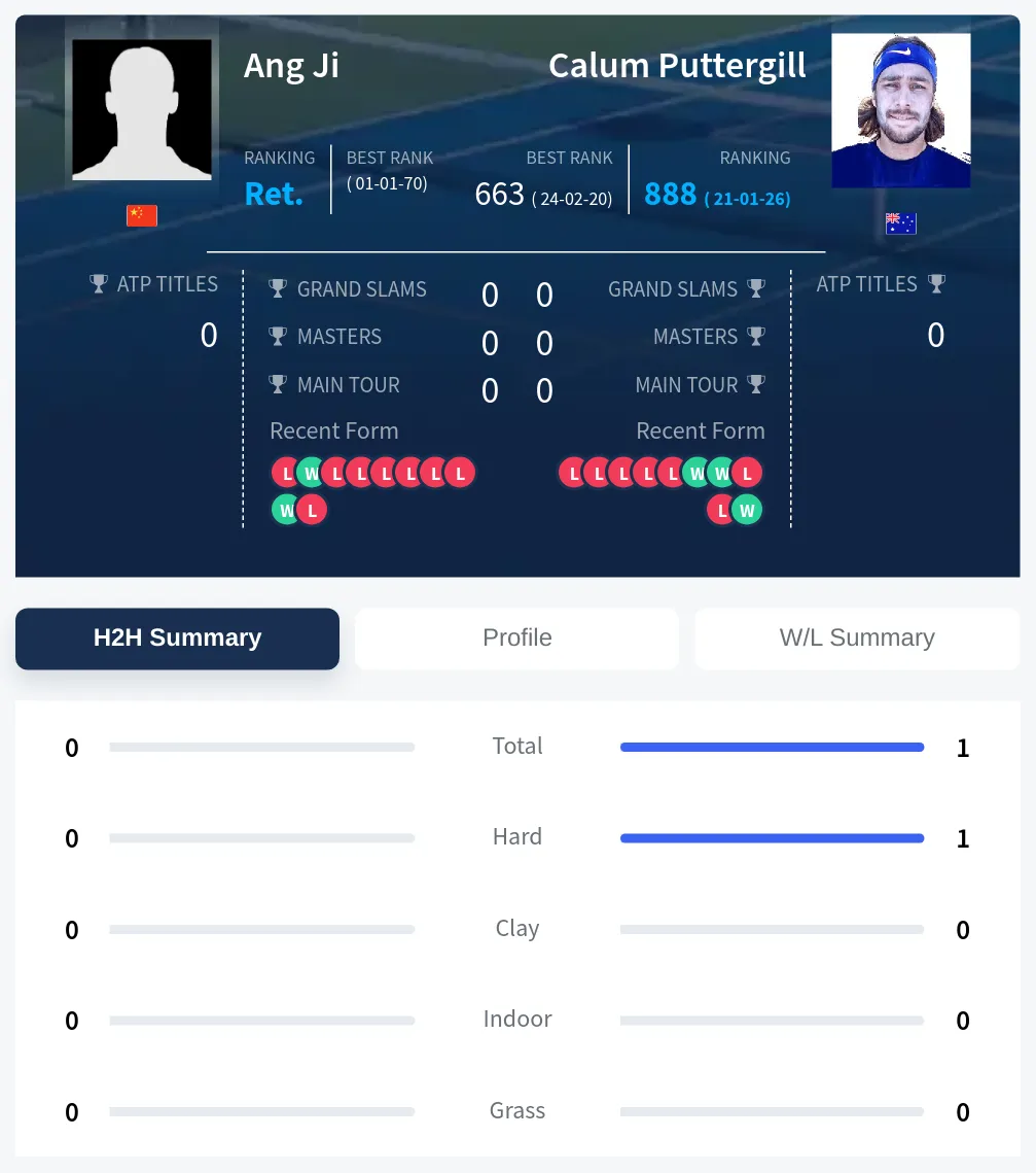 Ji Puttergill H2h Summary Stats