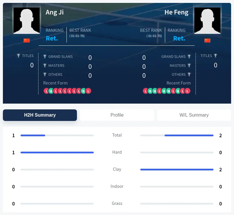 Ji Feng H2h Summary Stats