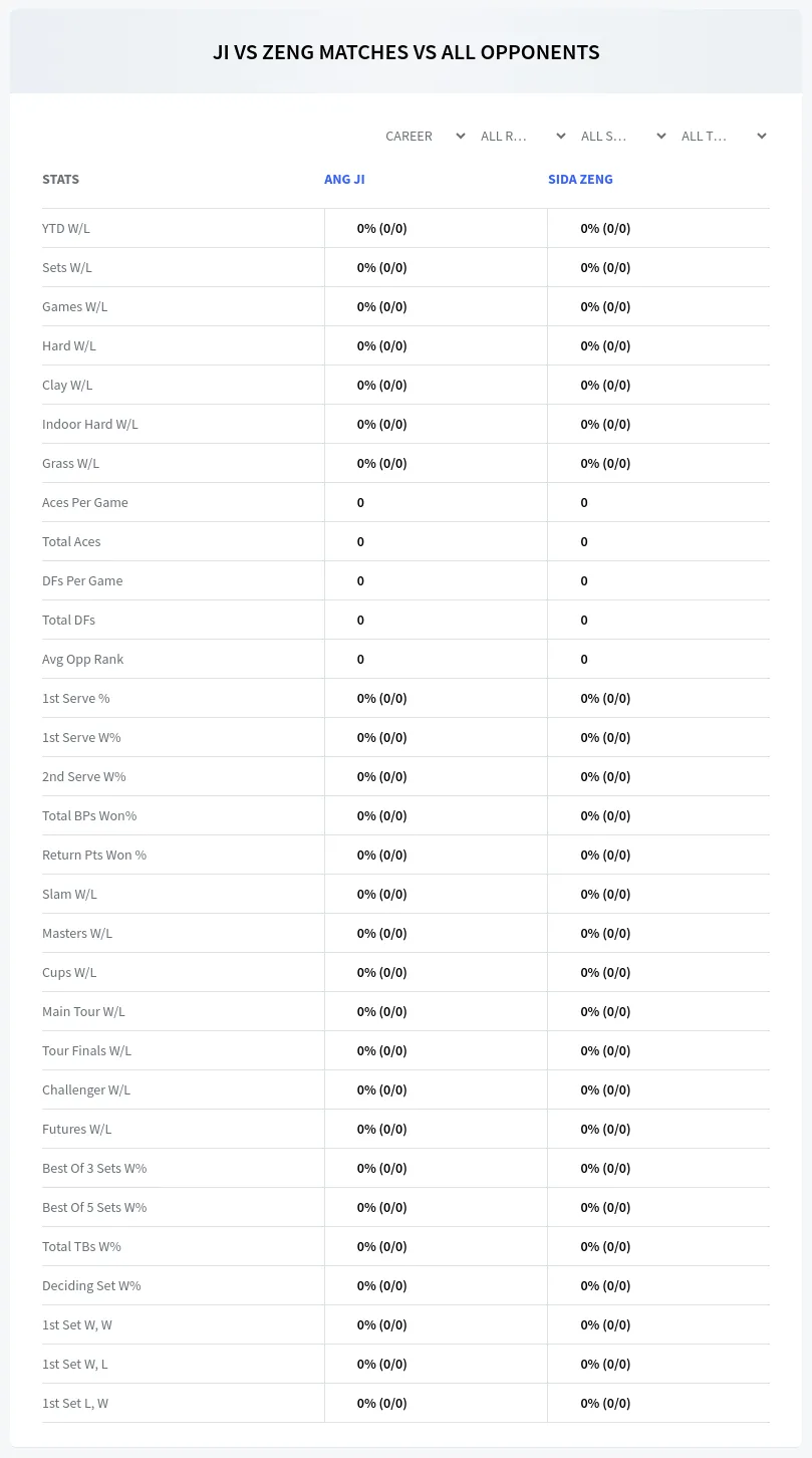 Ang Ji Sida Zeng Prediction Stats
