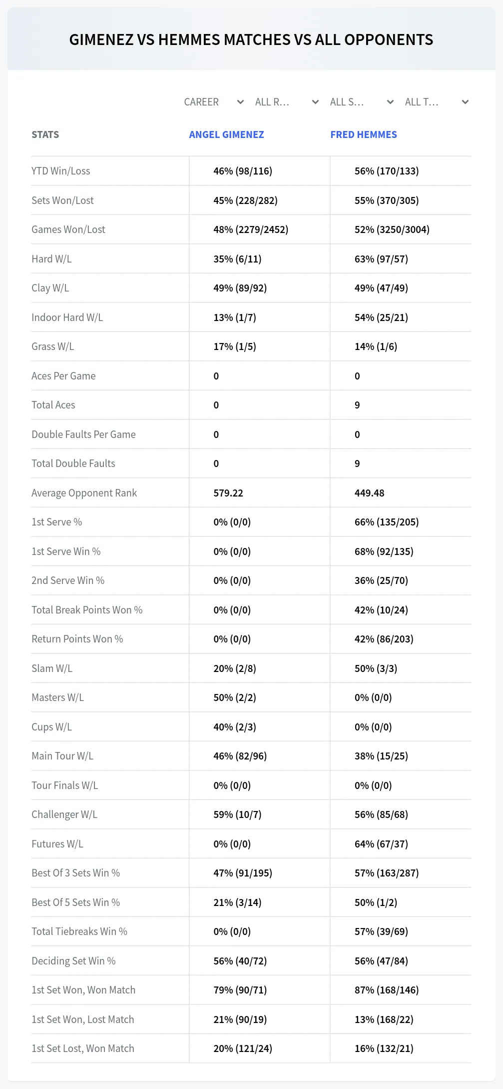 Angel Gimenez Fred Hemmes Prediction Stats