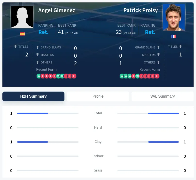 Gimenez Proisy H2h Summary Stats