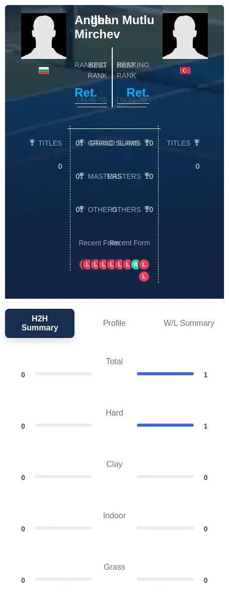 Mutlu Mirchev H2h Summary Stats
