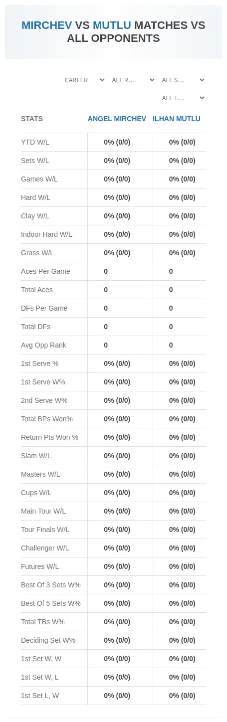 Ilhan Mutlu Angel Mirchev Prediction Stats