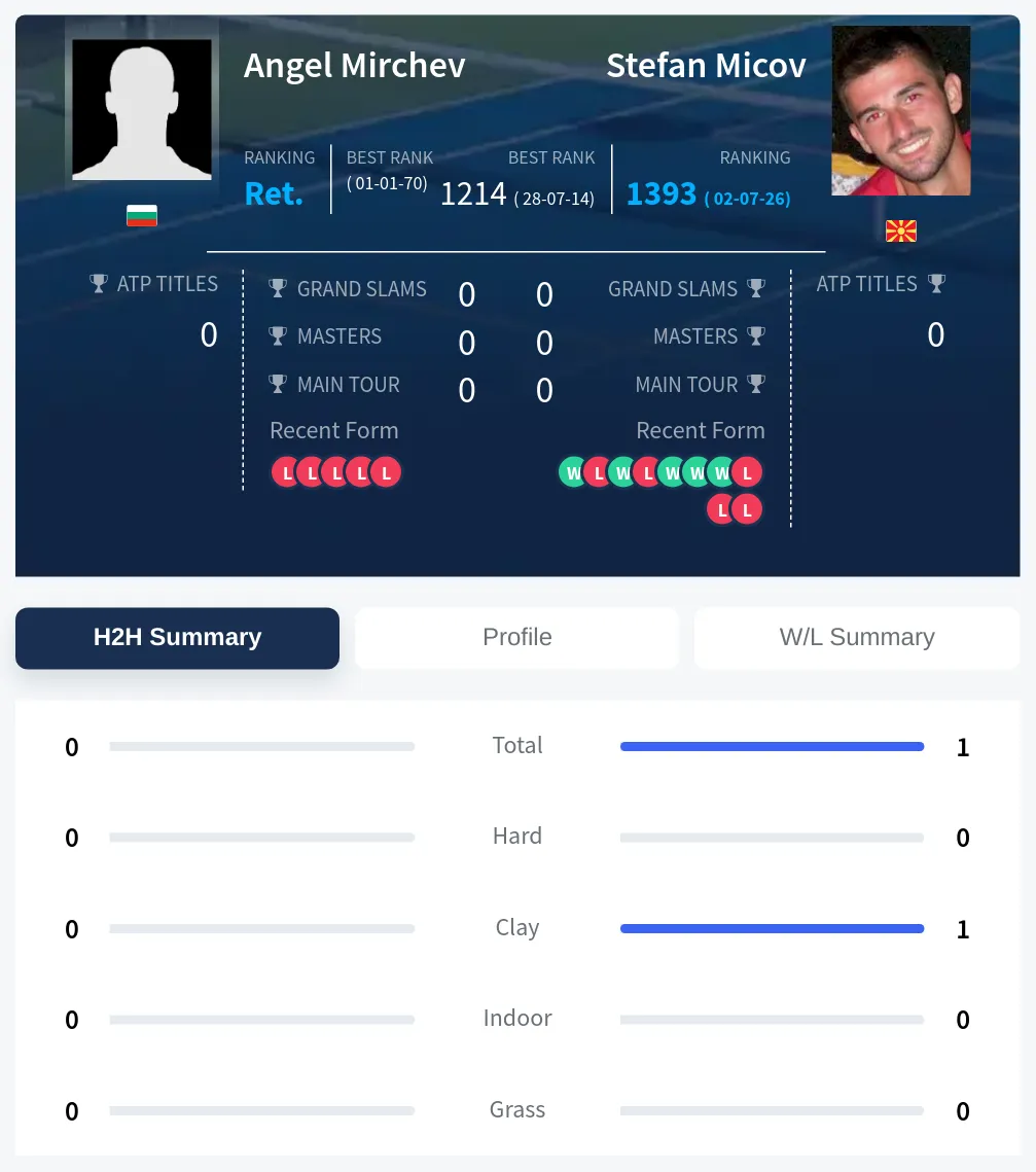 Mirchev Micov H2h Summary Stats