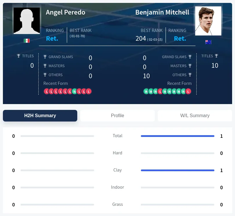 Peredo Mitchell H2h Summary Stats