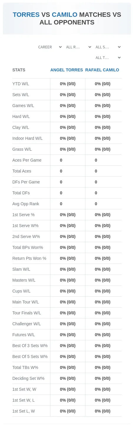 Rafael Camilo Angel Torres Prediction Stats