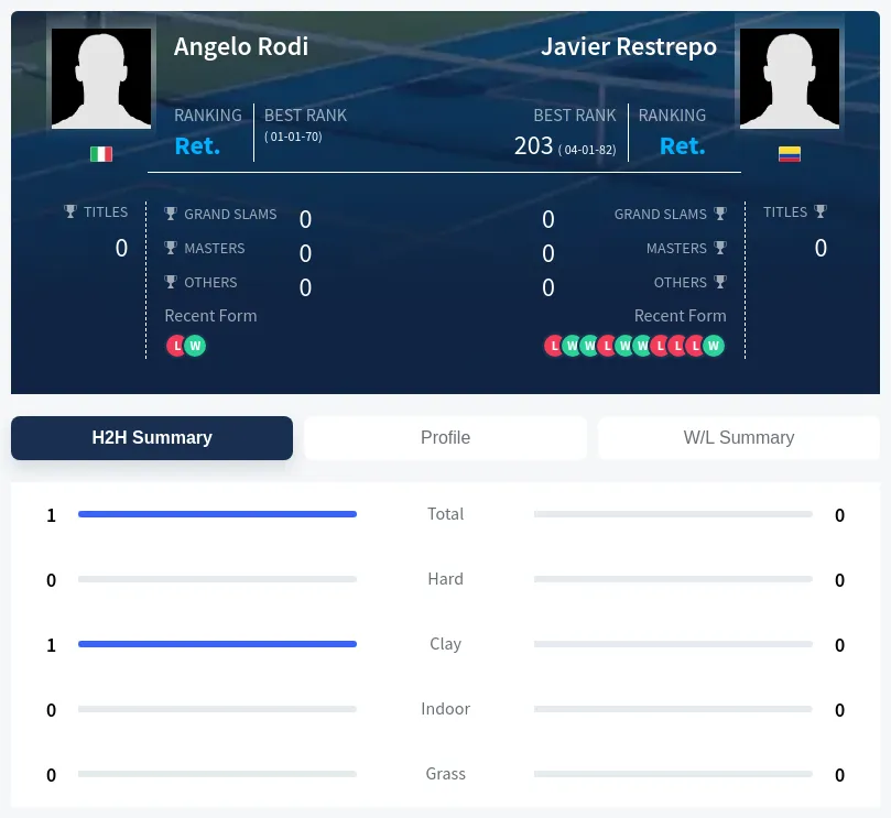 Rodi Restrepo H2h Summary Stats