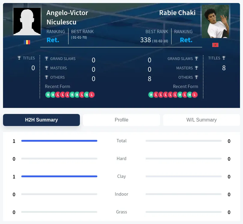 Niculescu Chaki H2h Summary Stats