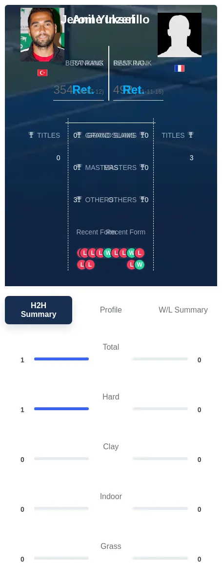 Yuksel Inzerillo H2h Summary Stats