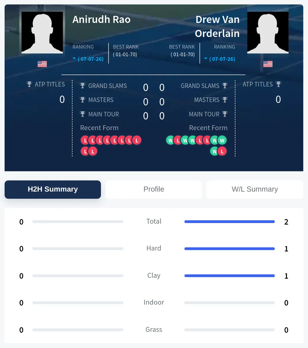 Rao Orderlain H2h Summary Stats