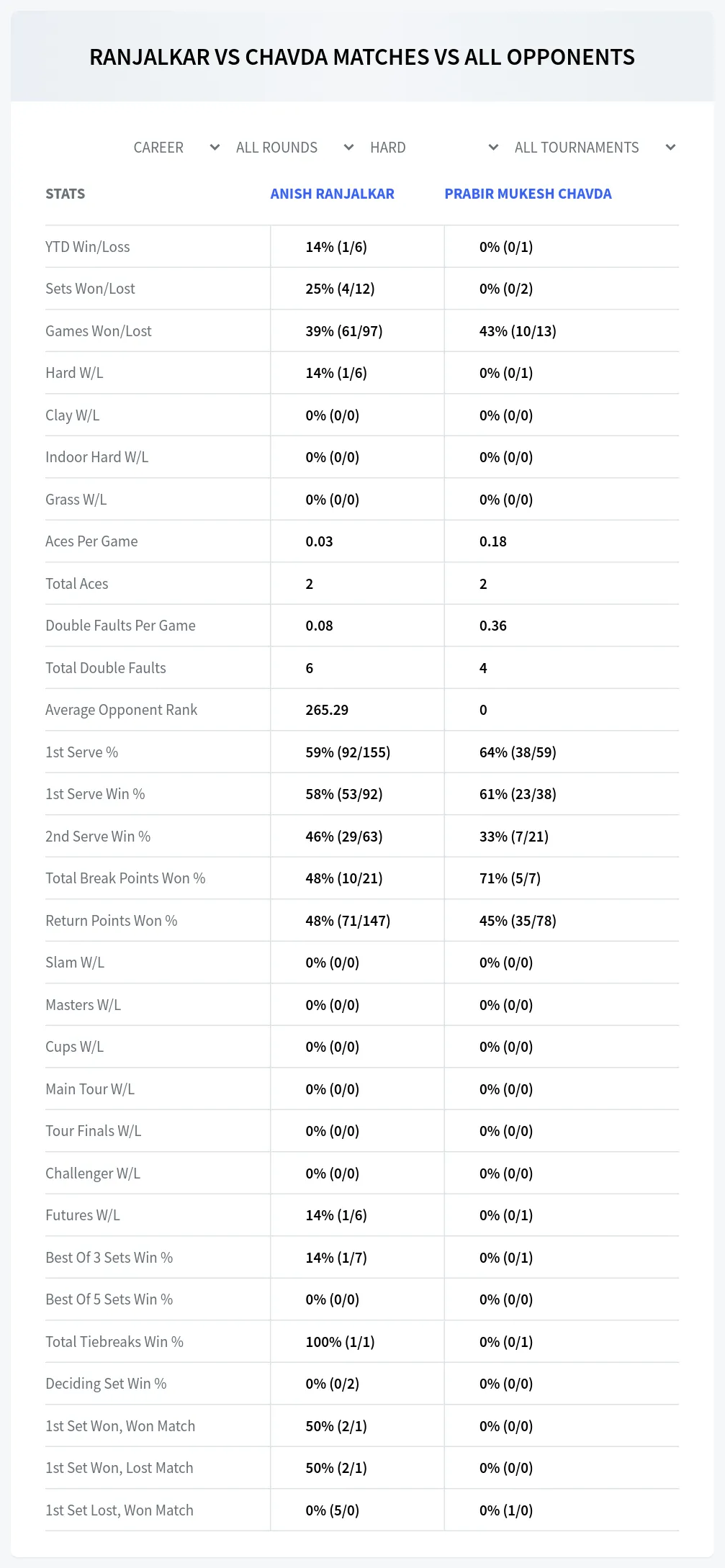 Anish Ranjalkar Prabir Mukesh Chavda Prediction Stats