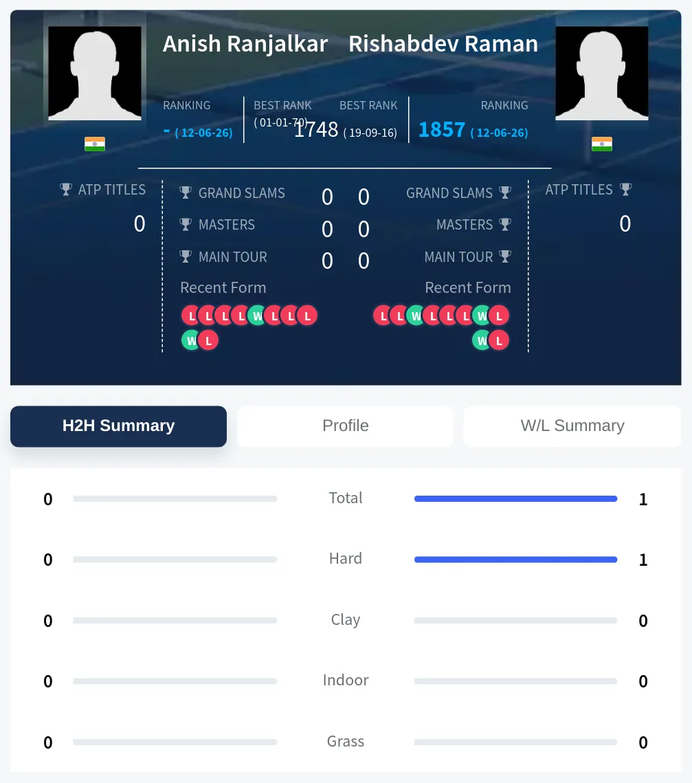 Raman Ranjalkar H2h Summary Stats