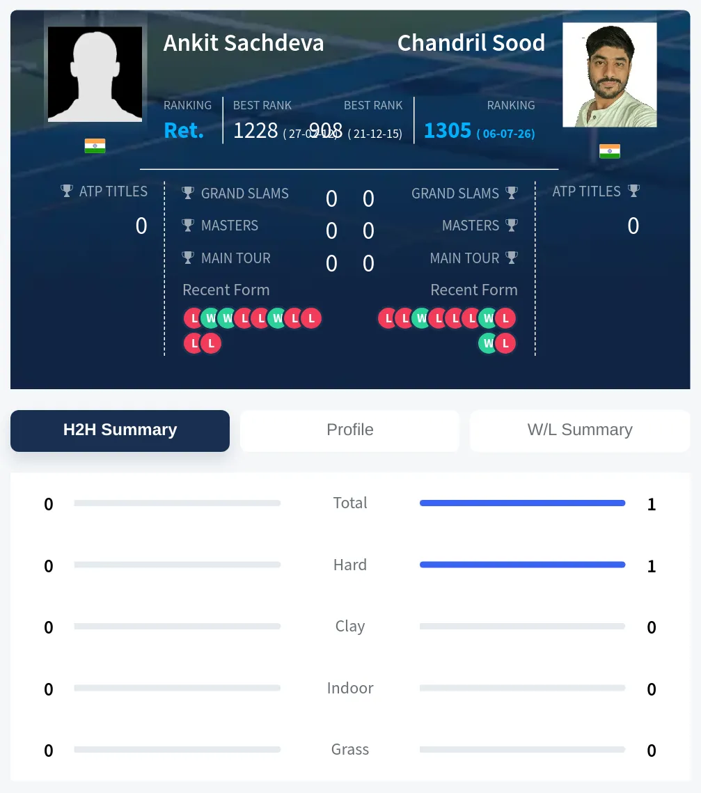 Sachdeva Sood H2h Summary Stats