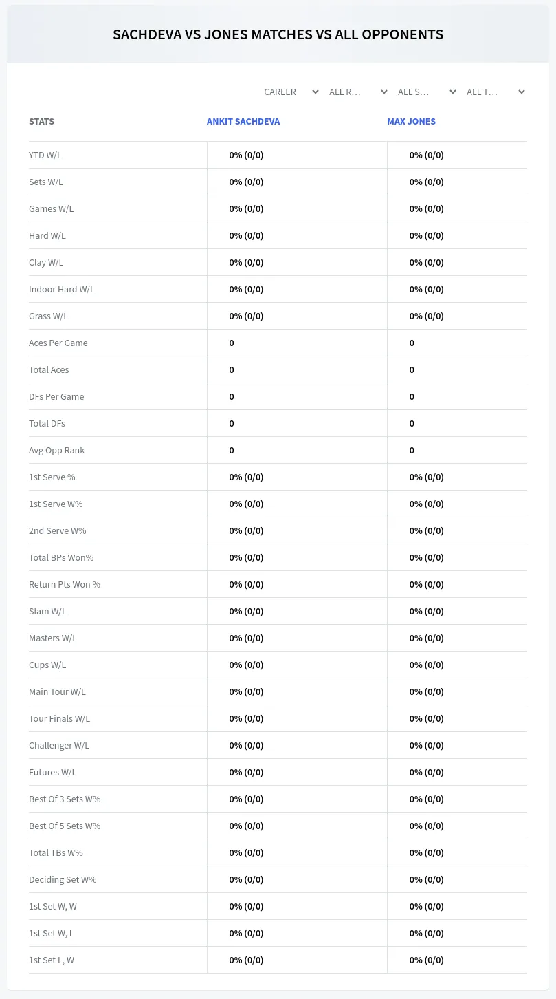 Ankit Sachdeva Max Jones Prediction Stats