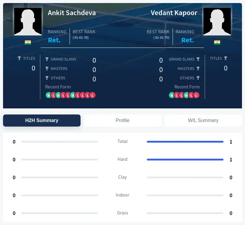 Sachdeva Kapoor H2h Summary Stats